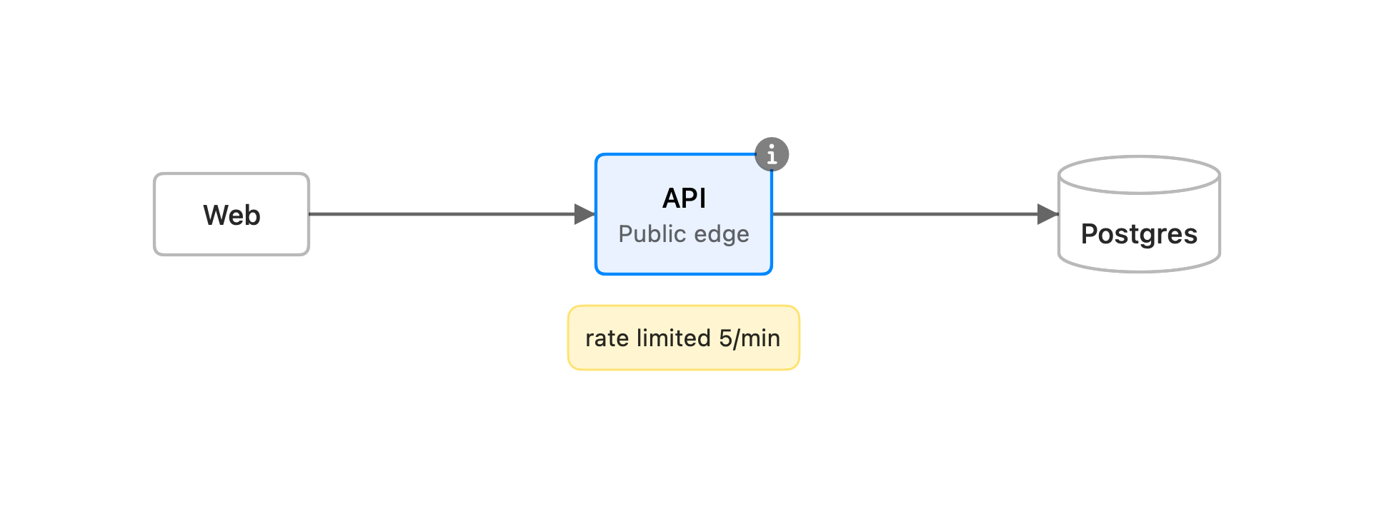 A node with a desc subtitle, a note, and an (i) hint badge, rendered by vizzy