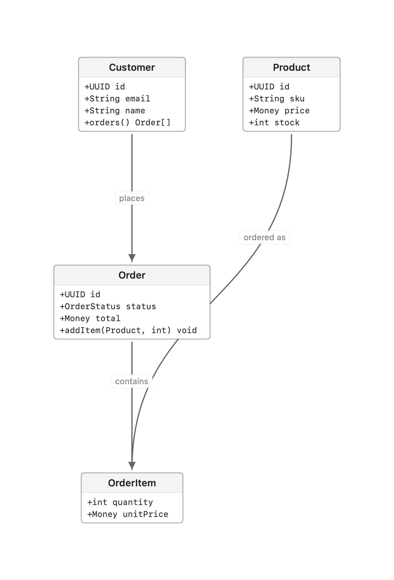 Class diagram of the web-shop domain rendered by vizzy