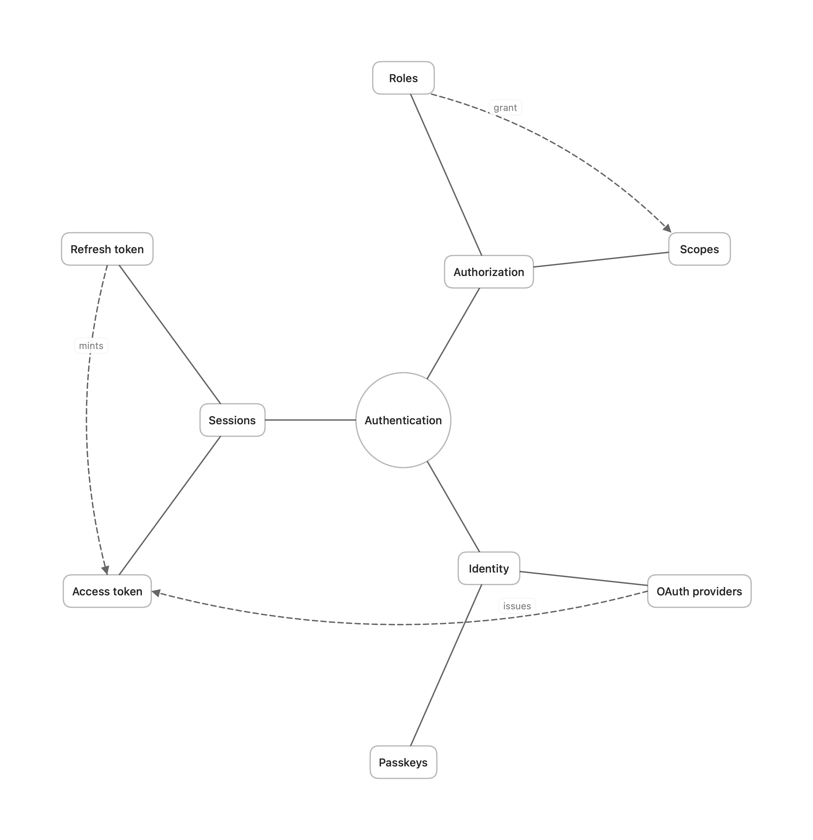 Concept map rendered by vizzy