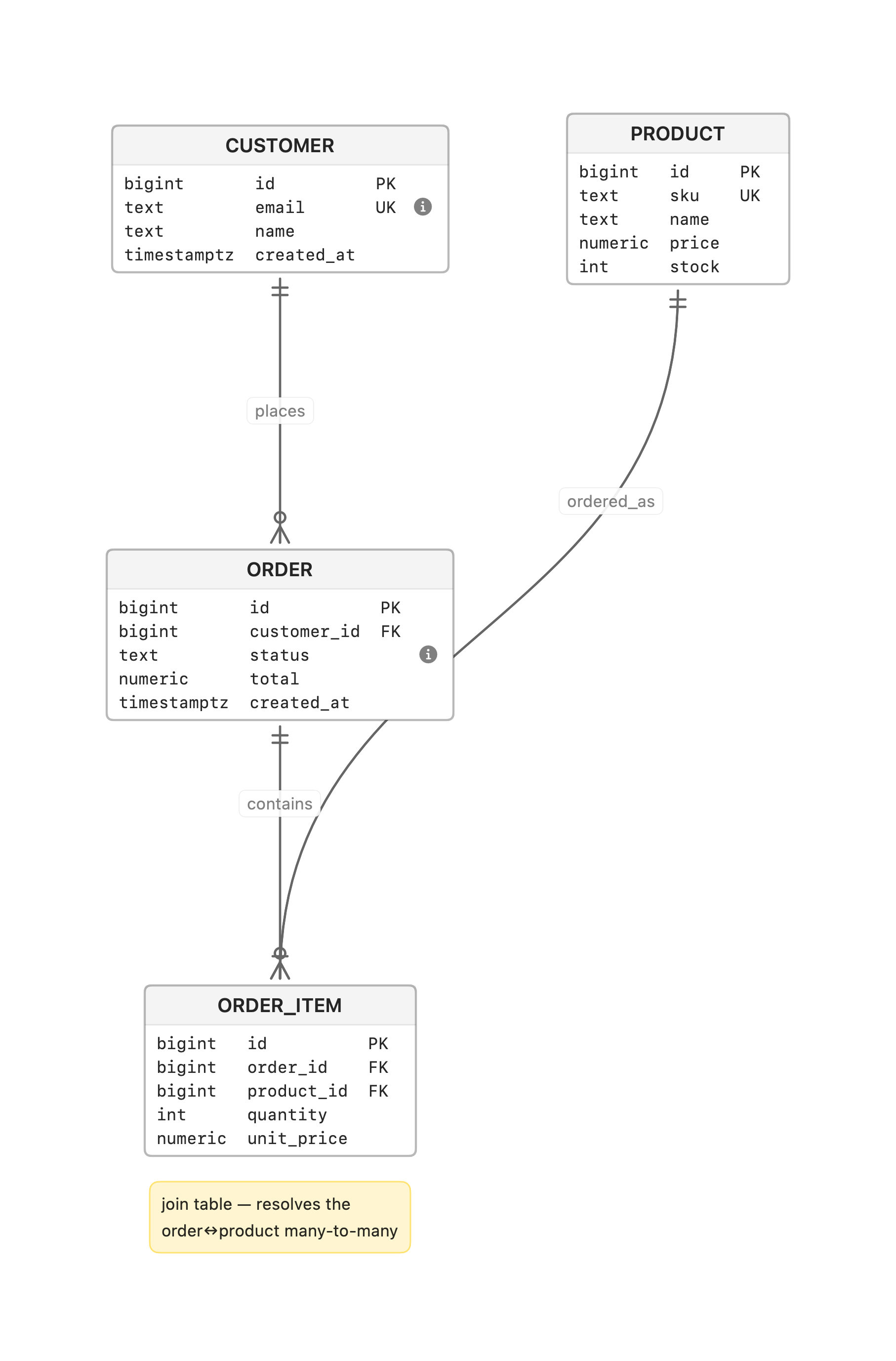 Database schema diagram rendered by vizzy