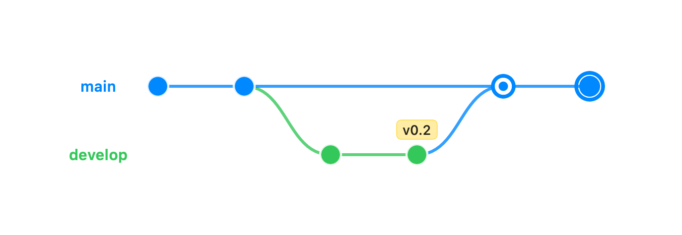 Git graph rendered by vizzy