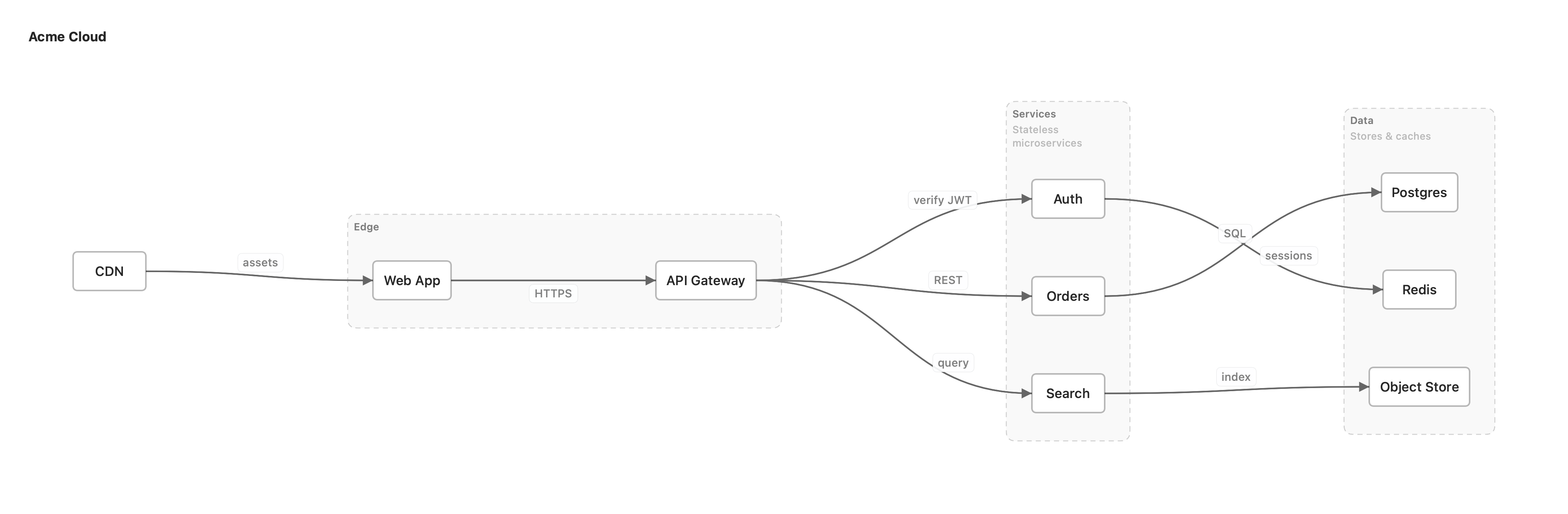 An architecture diagram rendered by vizzy, with grouped sections, labeled edges, and section descriptions