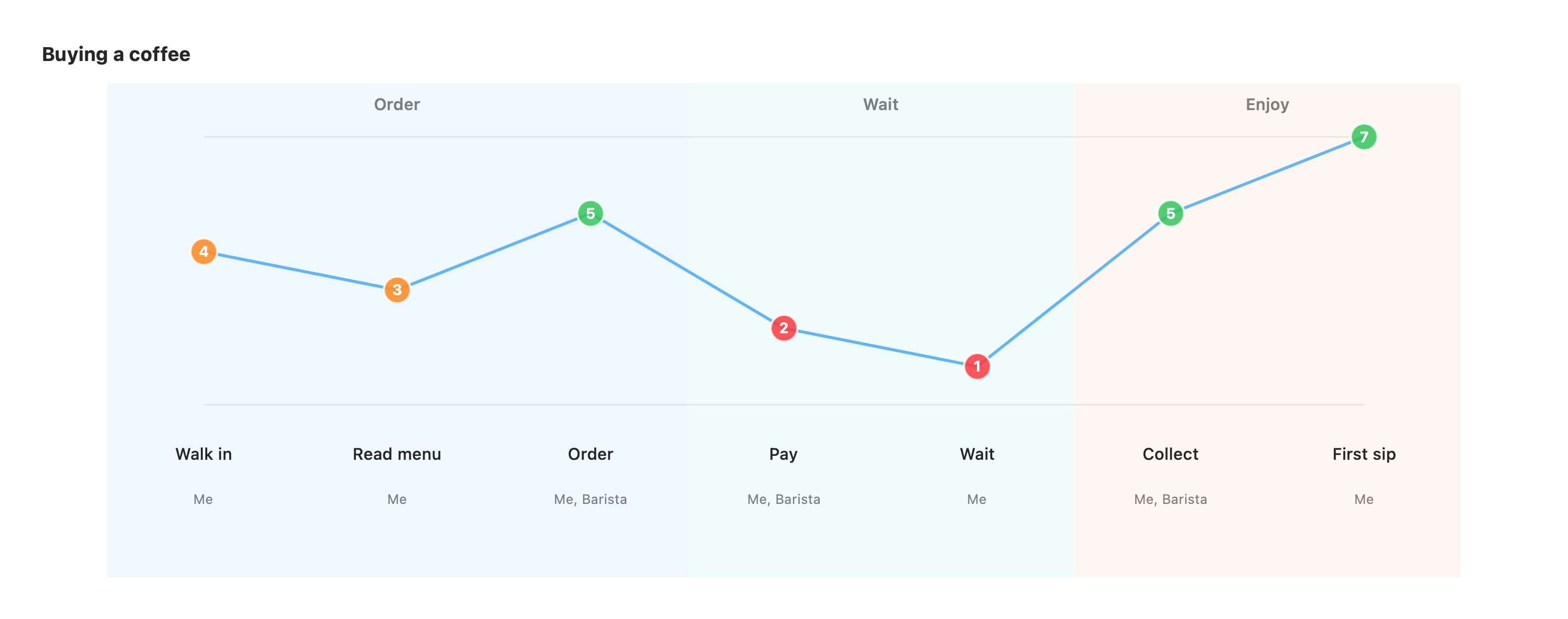 User journey diagram rendered by vizzy