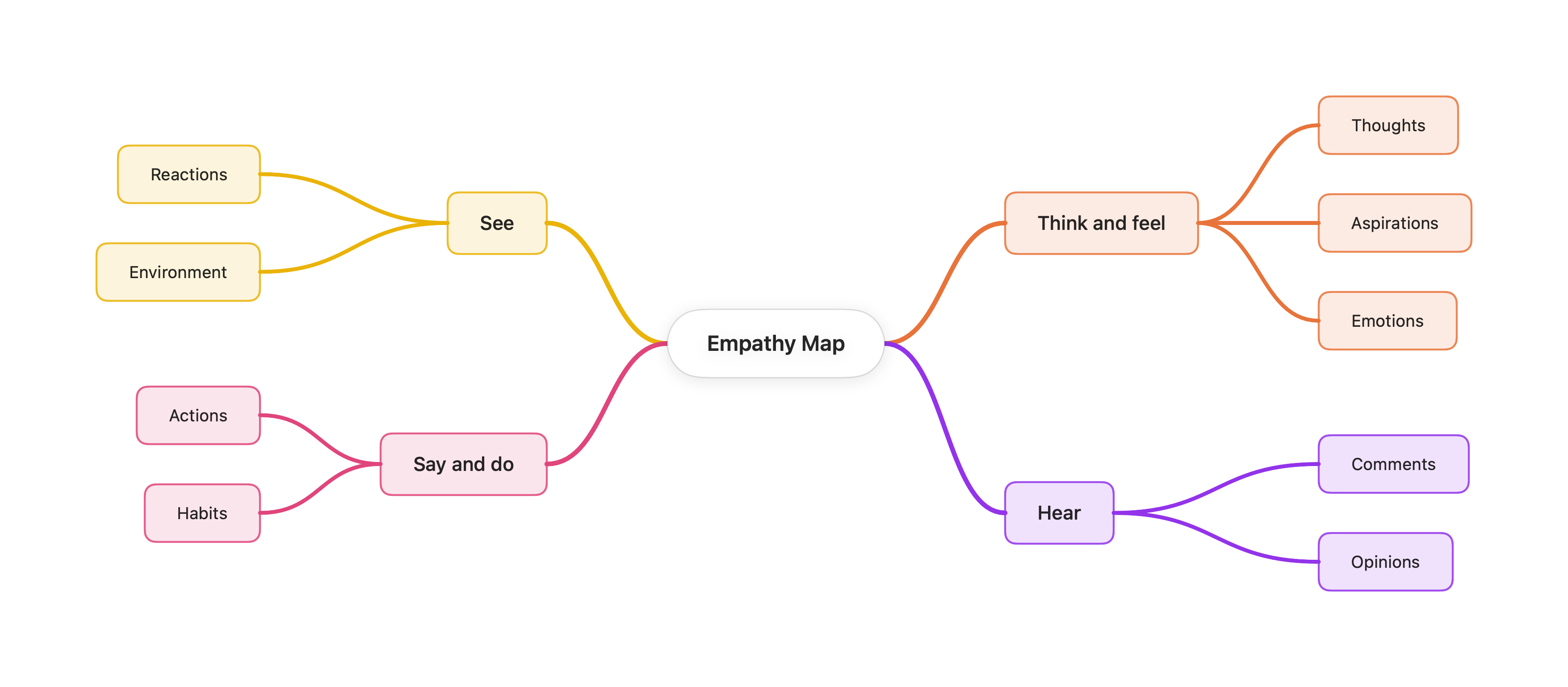 Mind map diagram rendered by vizzy