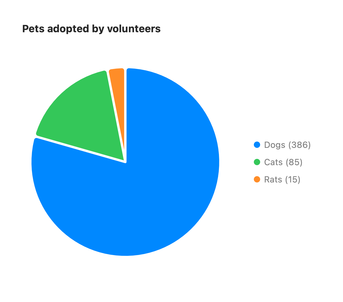 Pie chart rendered by vizzy