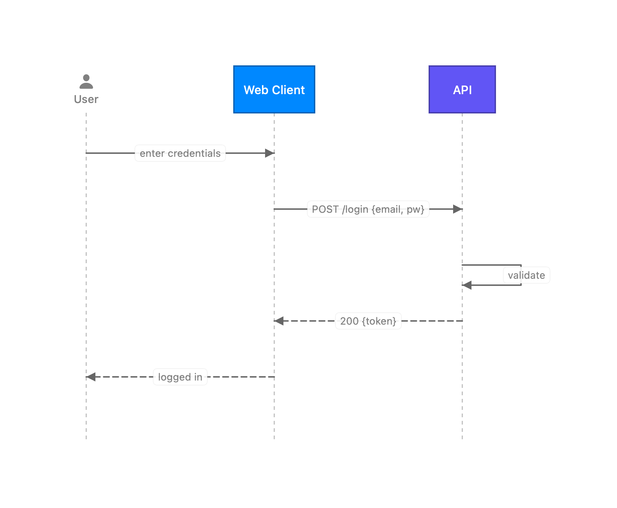 Sequence diagram rendered by vizzy