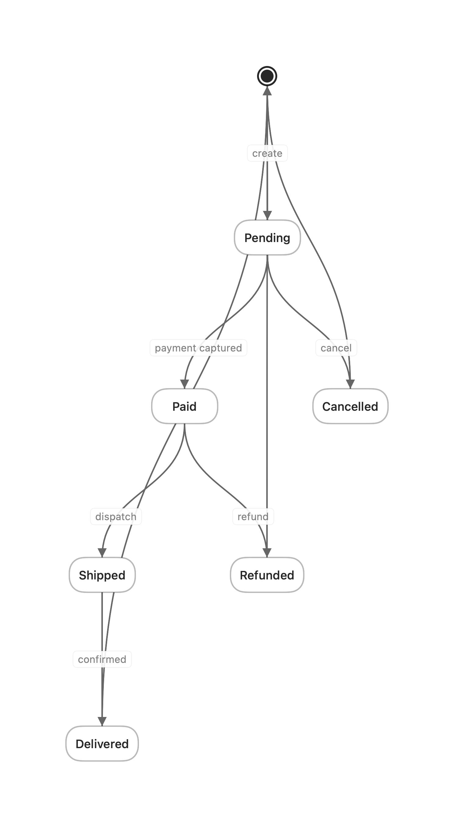 State diagram of the order lifecycle rendered by vizzy