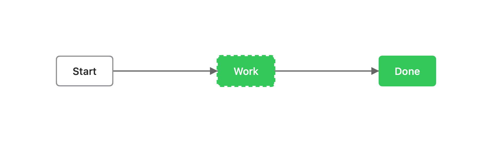 Styled flowchart rendered by vizzy