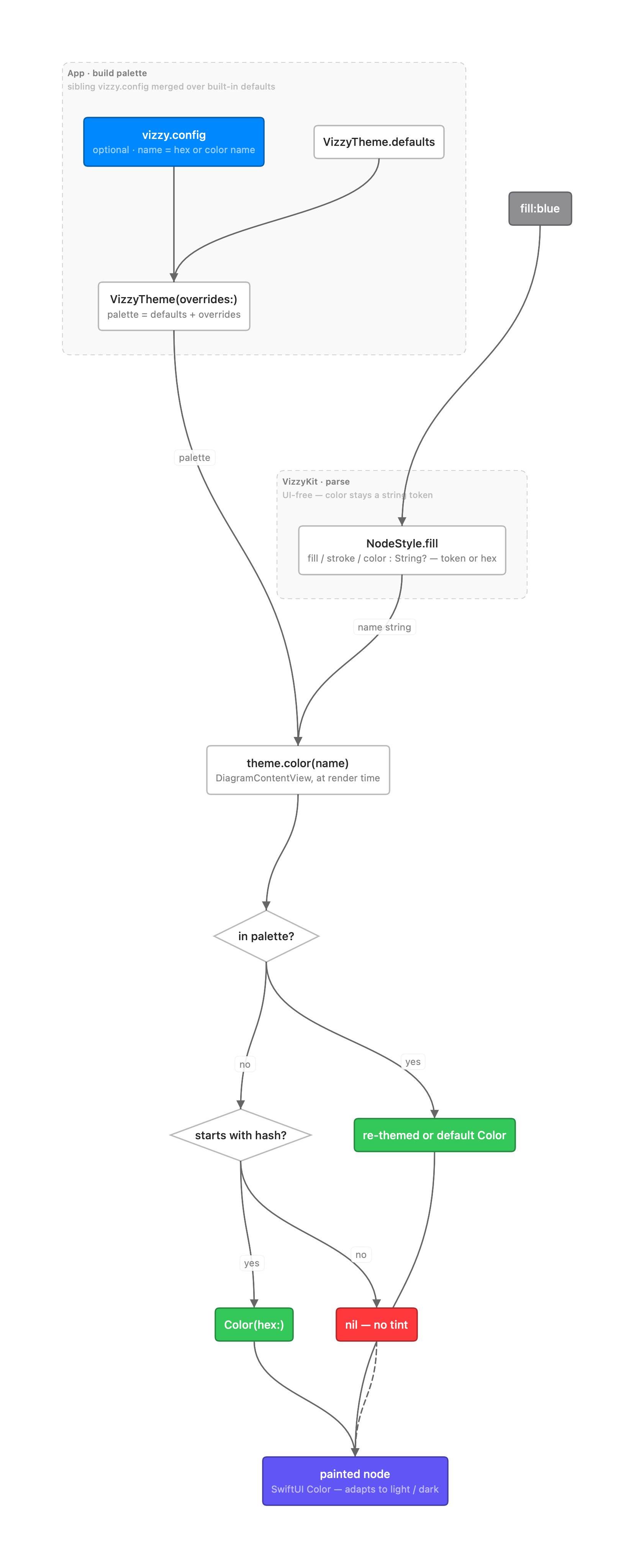 How a color name flows through VizzyKit and vizzy.config to a rendered color