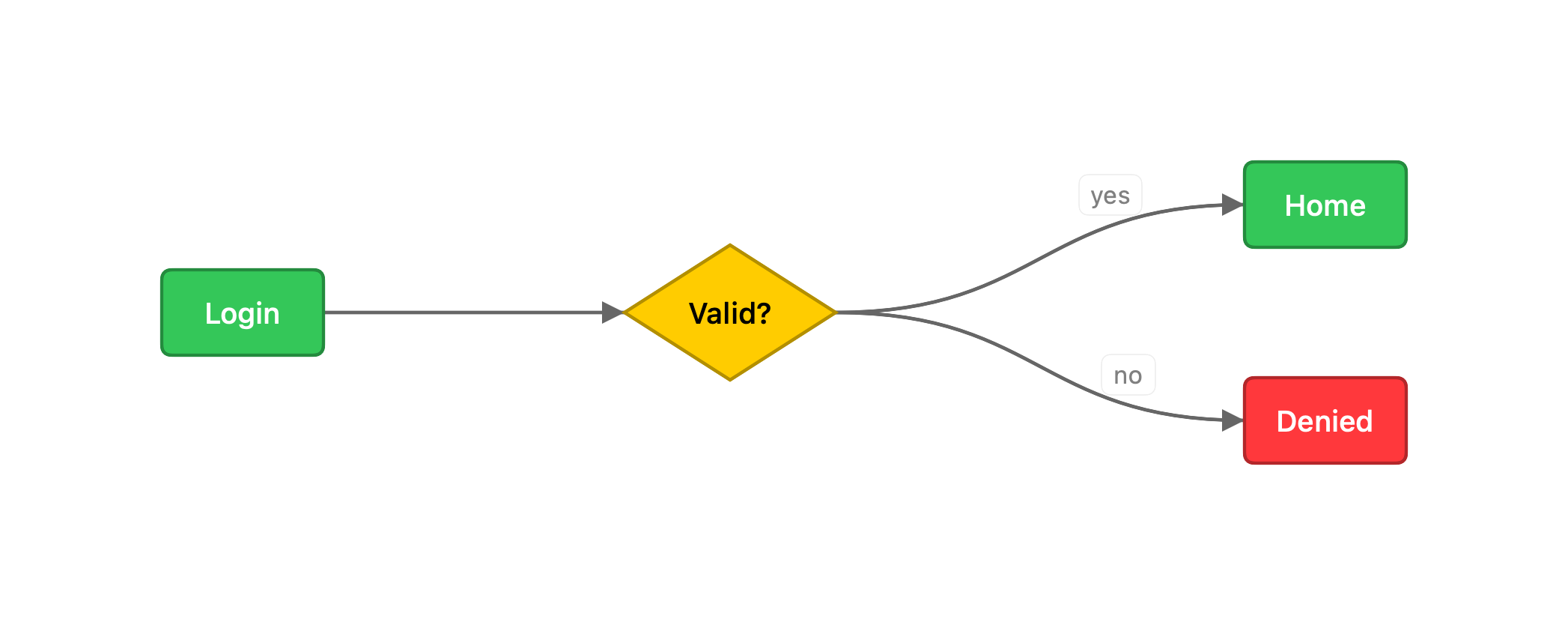 A flowchart tinted with standard color names, rendered by vizzy