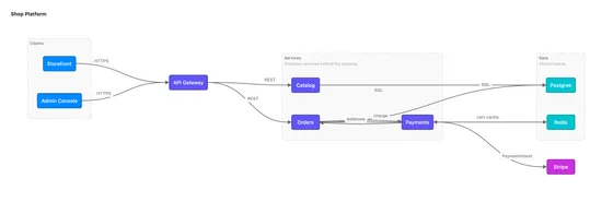 Architecture diagram rendered by vizzy