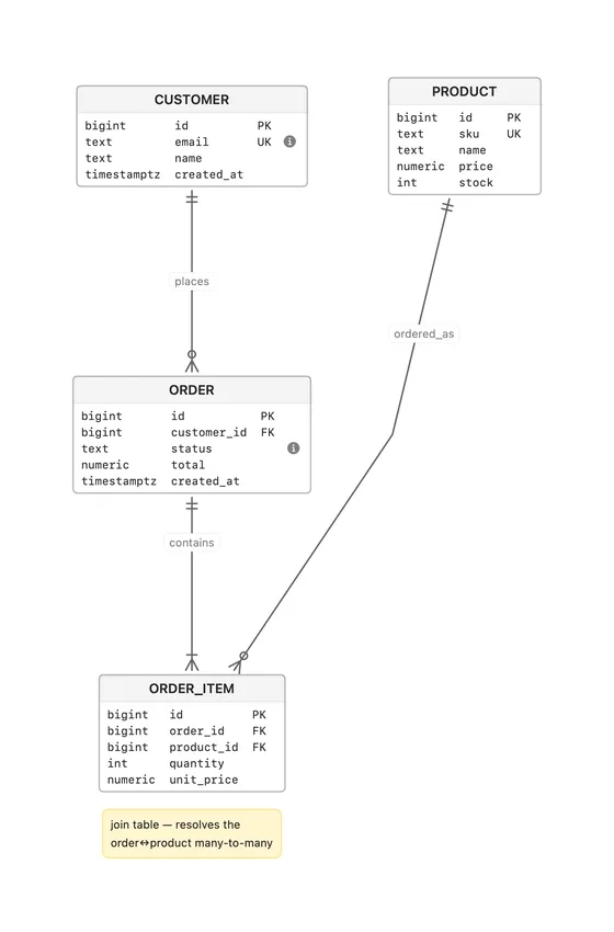 Database schema diagram rendered by vizzy