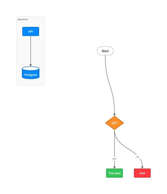 Flowchart diagram rendered by vizzy