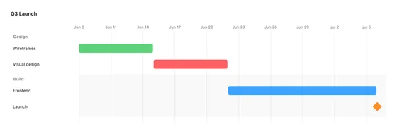 Gantt diagram rendered by vizzy