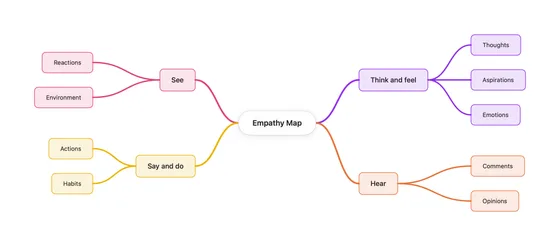 Mind map diagram rendered by vizzy