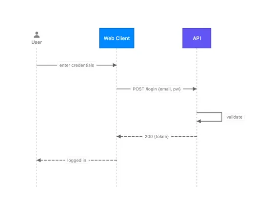 Sequence diagram rendered by vizzy